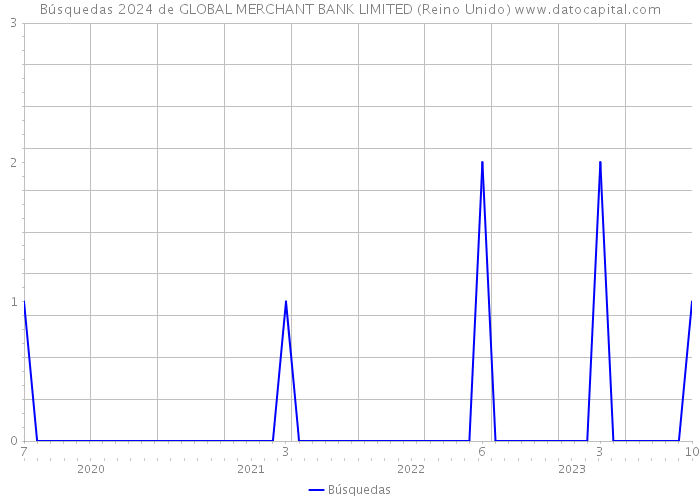 Búsquedas 2024 de GLOBAL MERCHANT BANK LIMITED (Reino Unido) 