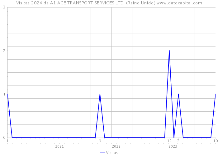 Visitas 2024 de A1 ACE TRANSPORT SERVICES LTD. (Reino Unido) 