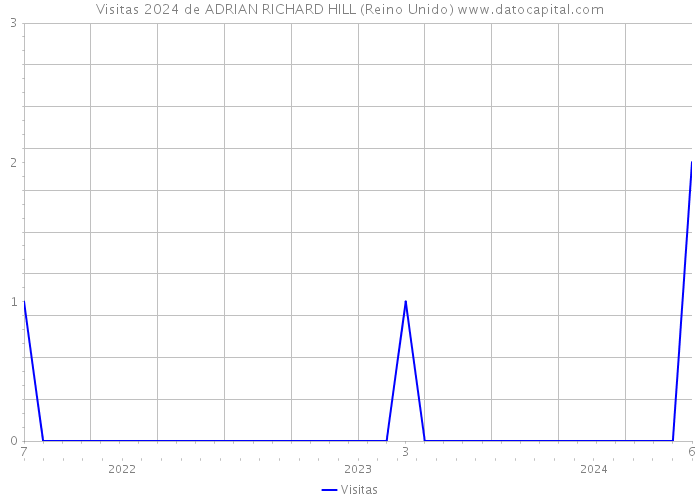 Visitas 2024 de ADRIAN RICHARD HILL (Reino Unido) 