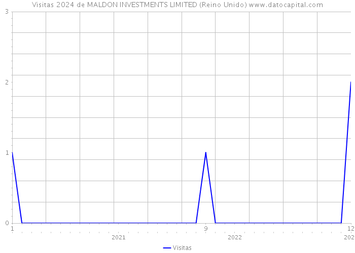 Visitas 2024 de MALDON INVESTMENTS LIMITED (Reino Unido) 