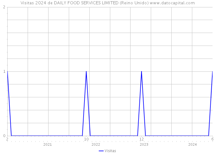 Visitas 2024 de DAILY FOOD SERVICES LIMITED (Reino Unido) 