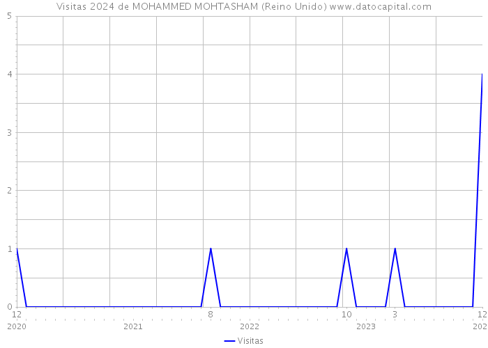 Visitas 2024 de MOHAMMED MOHTASHAM (Reino Unido) 