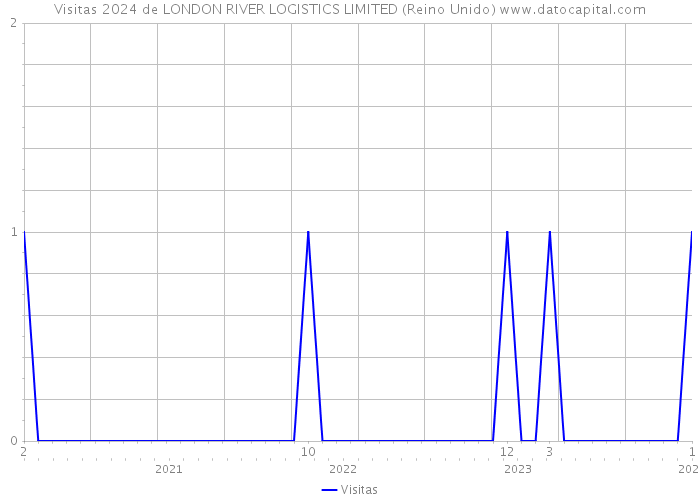 Visitas 2024 de LONDON RIVER LOGISTICS LIMITED (Reino Unido) 