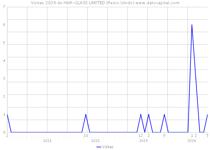 Visitas 2024 de HAR-GLASS LIMITED (Reino Unido) 