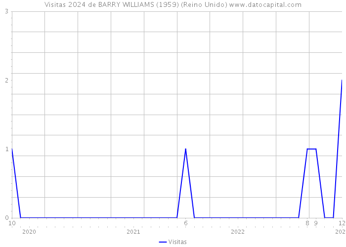 Visitas 2024 de BARRY WILLIAMS (1959) (Reino Unido) 