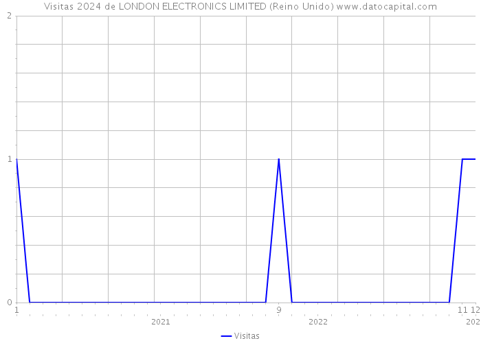 Visitas 2024 de LONDON ELECTRONICS LIMITED (Reino Unido) 