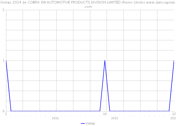 Visitas 2024 de COBRA SW AUTOMOTIVE PRODUCTS DIVISION LIMITED (Reino Unido) 