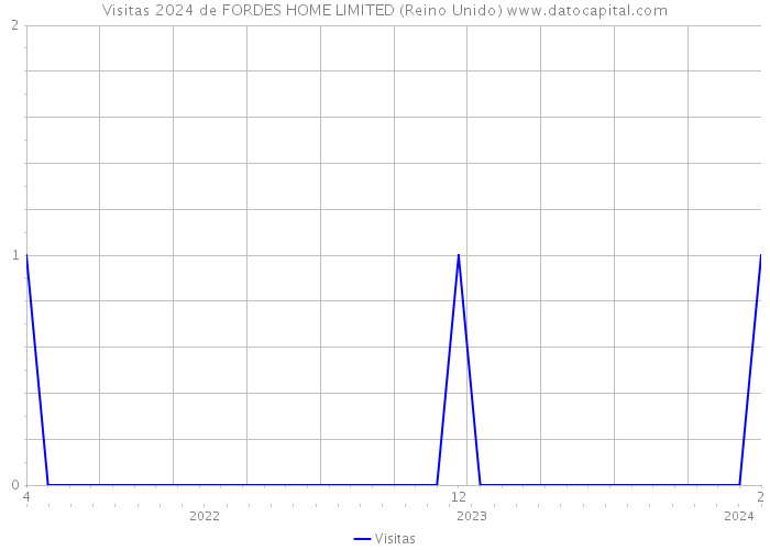 Visitas 2024 de FORDES HOME LIMITED (Reino Unido) 