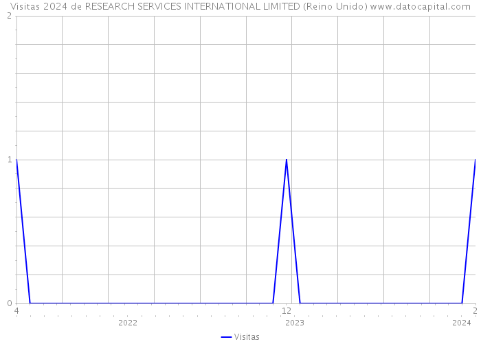 Visitas 2024 de RESEARCH SERVICES INTERNATIONAL LIMITED (Reino Unido) 