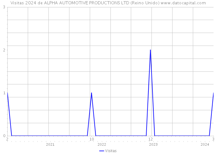 Visitas 2024 de ALPHA AUTOMOTIVE PRODUCTIONS LTD (Reino Unido) 