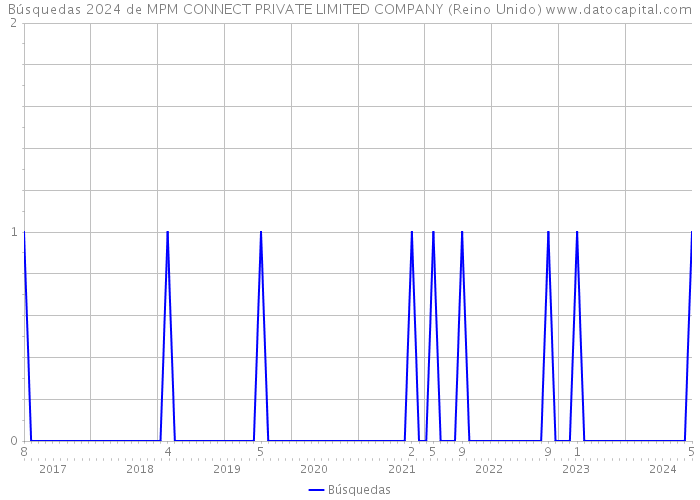 Búsquedas 2024 de MPM CONNECT PRIVATE LIMITED COMPANY (Reino Unido) 