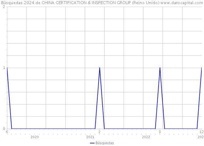Búsquedas 2024 de CHINA CERTIFICATION & INSPECTION GROUP (Reino Unido) 