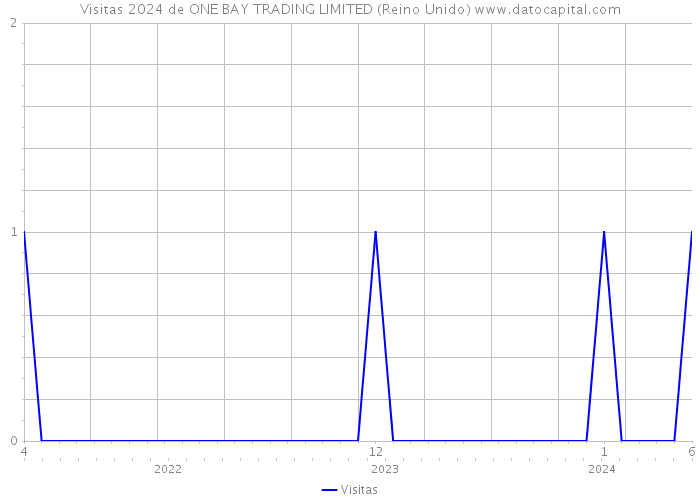 Visitas 2024 de ONE BAY TRADING LIMITED (Reino Unido) 