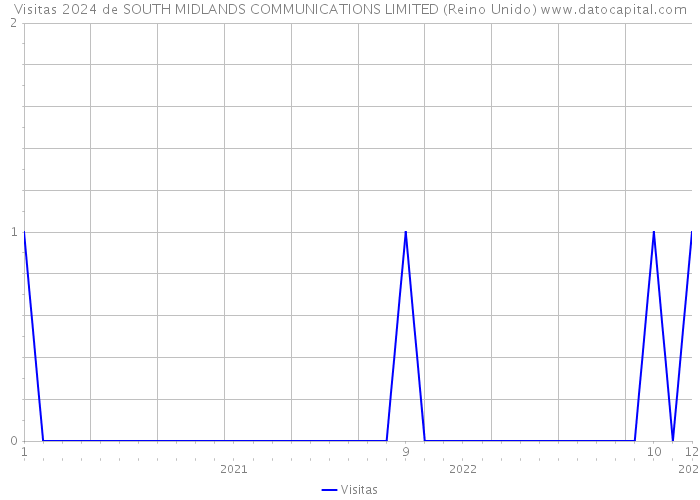 Visitas 2024 de SOUTH MIDLANDS COMMUNICATIONS LIMITED (Reino Unido) 