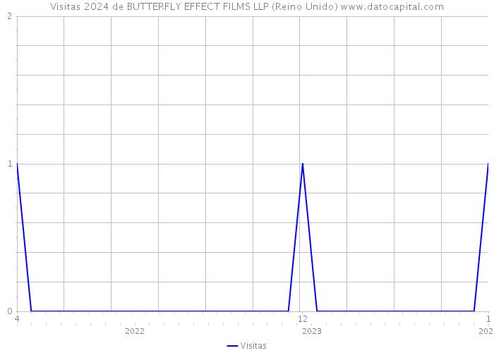 Visitas 2024 de BUTTERFLY EFFECT FILMS LLP (Reino Unido) 