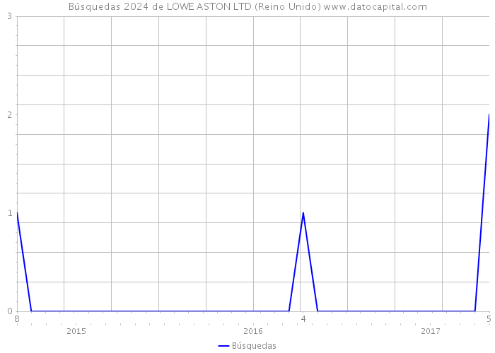 Búsquedas 2024 de LOWE ASTON LTD (Reino Unido) 