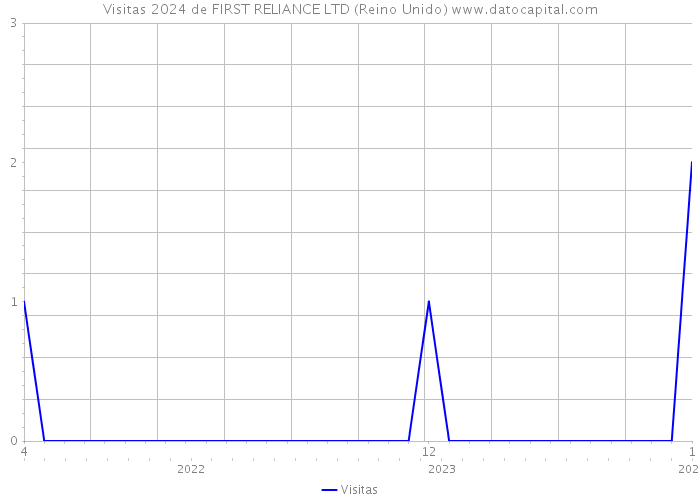 Visitas 2024 de FIRST RELIANCE LTD (Reino Unido) 