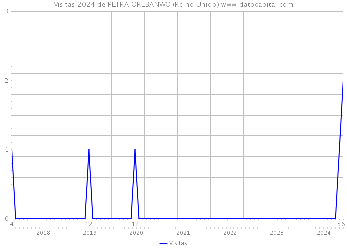 Visitas 2024 de PETRA OREBANWO (Reino Unido) 