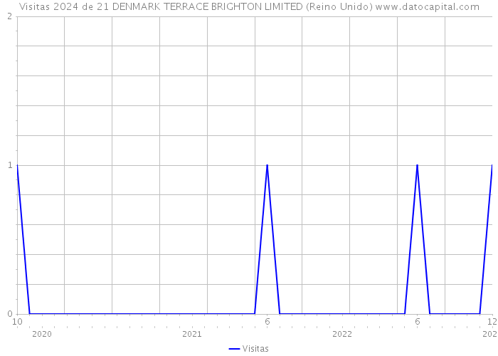 Visitas 2024 de 21 DENMARK TERRACE BRIGHTON LIMITED (Reino Unido) 