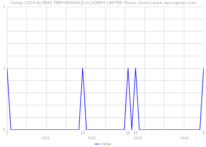 Visitas 2024 de PEAK PERFORMANCE ACADEMY LIMITED (Reino Unido) 