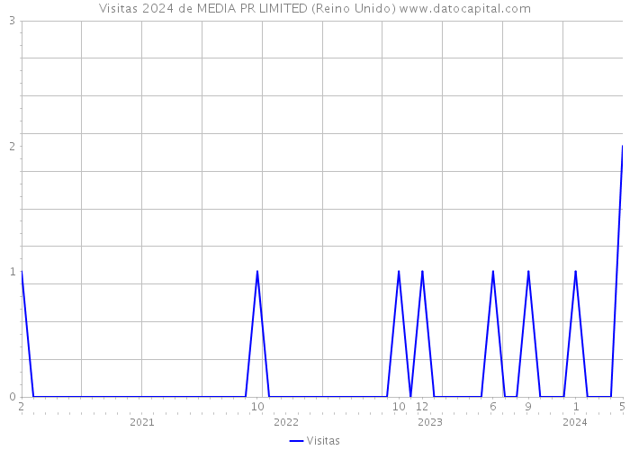 Visitas 2024 de MEDIA PR LIMITED (Reino Unido) 