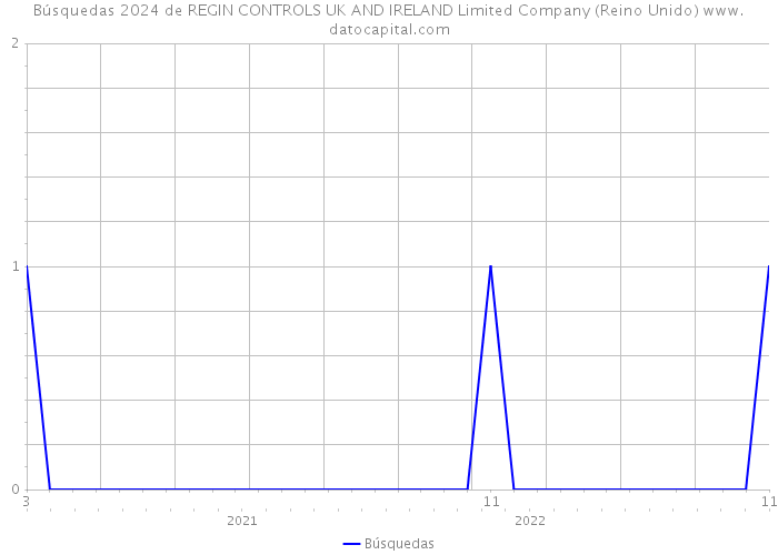 Búsquedas 2024 de REGIN CONTROLS UK AND IRELAND Limited Company (Reino Unido) 