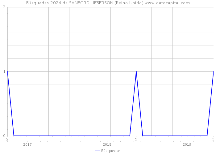 Búsquedas 2024 de SANFORD LIEBERSON (Reino Unido) 