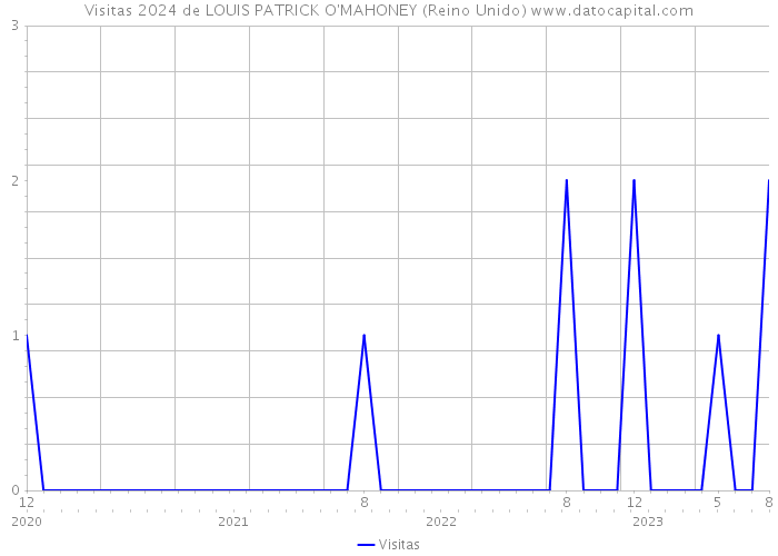 Visitas 2024 de LOUIS PATRICK O'MAHONEY (Reino Unido) 