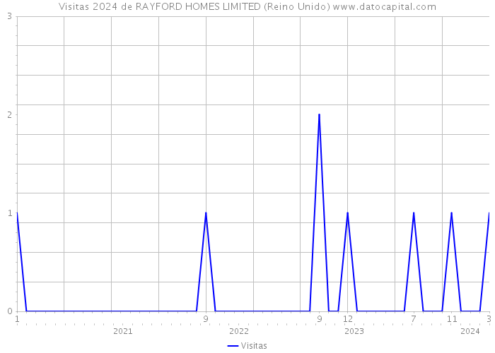 Visitas 2024 de RAYFORD HOMES LIMITED (Reino Unido) 