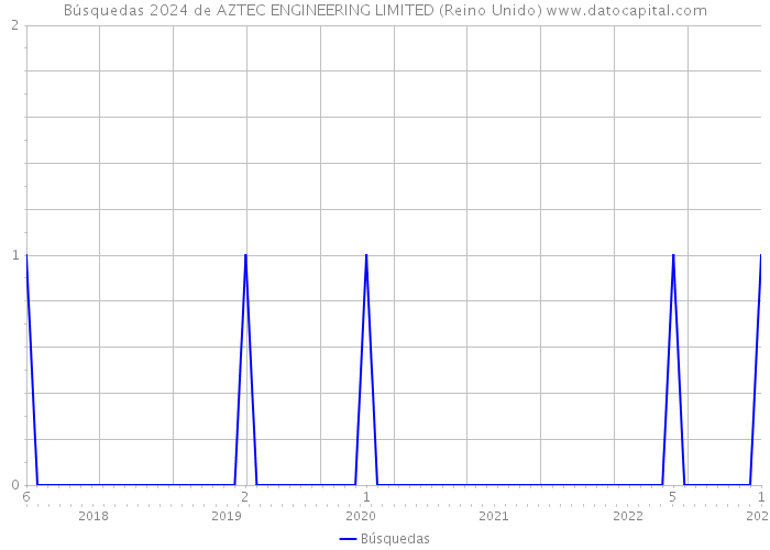 Búsquedas 2024 de AZTEC ENGINEERING LIMITED (Reino Unido) 