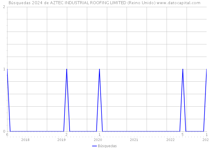 Búsquedas 2024 de AZTEC INDUSTRIAL ROOFING LIMITED (Reino Unido) 