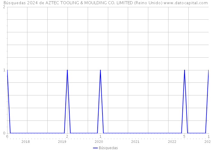 Búsquedas 2024 de AZTEC TOOLING & MOULDING CO. LIMITED (Reino Unido) 