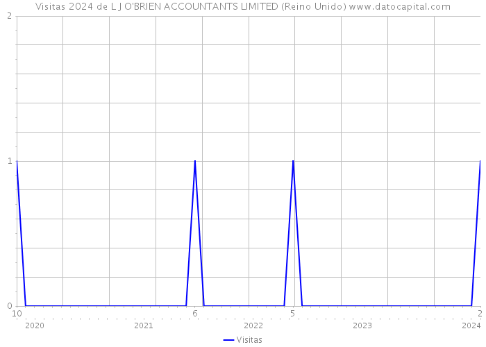 Visitas 2024 de L J O'BRIEN ACCOUNTANTS LIMITED (Reino Unido) 