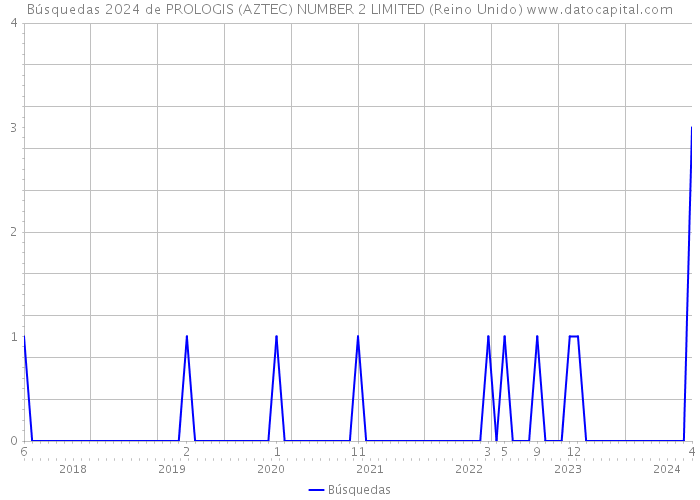Búsquedas 2024 de PROLOGIS (AZTEC) NUMBER 2 LIMITED (Reino Unido) 