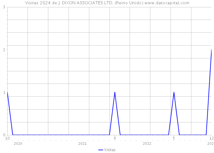 Visitas 2024 de J. DIXON ASSOCIATES LTD. (Reino Unido) 