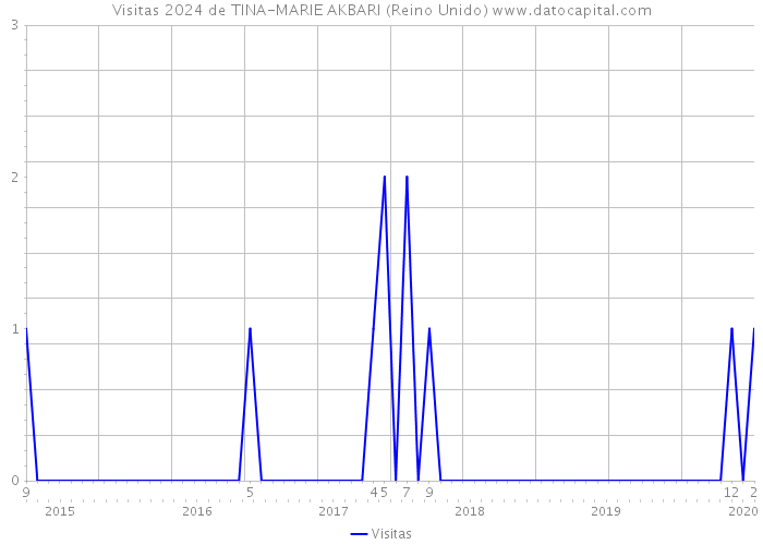 Visitas 2024 de TINA-MARIE AKBARI (Reino Unido) 