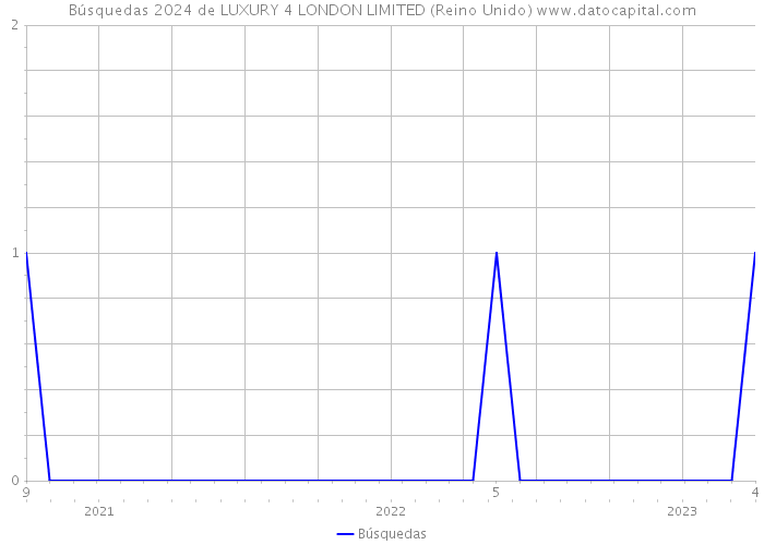 Búsquedas 2024 de LUXURY 4 LONDON LIMITED (Reino Unido) 