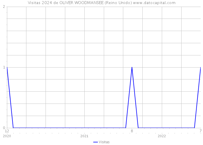 Visitas 2024 de OLIVER WOODMANSEE (Reino Unido) 