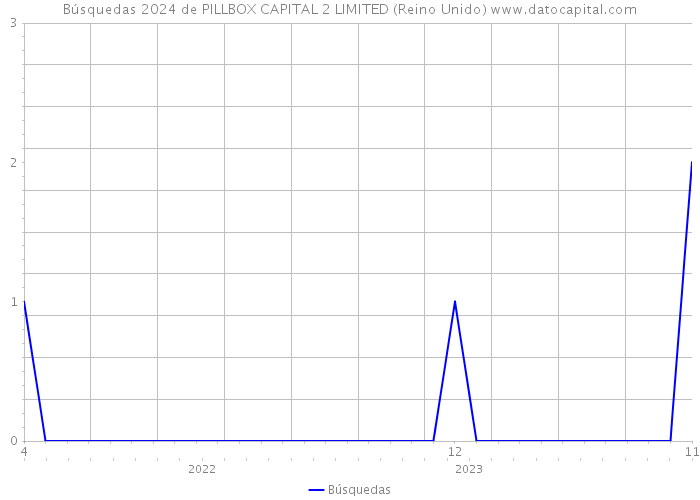 Búsquedas 2024 de PILLBOX CAPITAL 2 LIMITED (Reino Unido) 