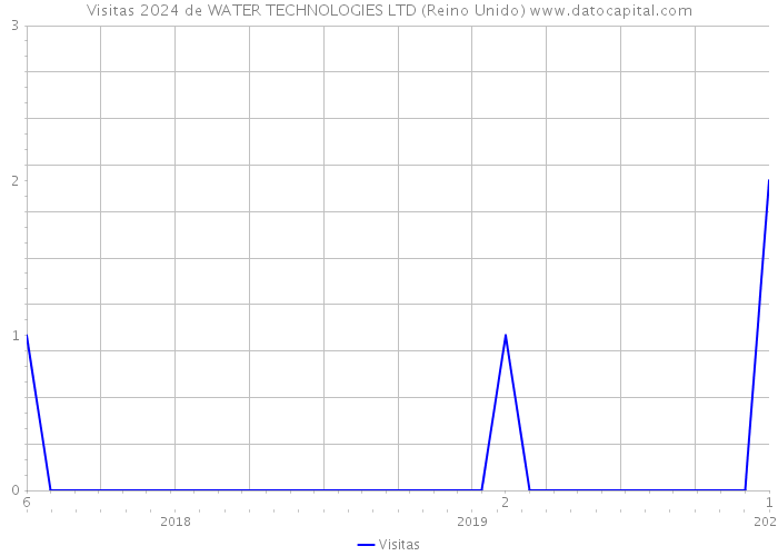 Visitas 2024 de WATER TECHNOLOGIES LTD (Reino Unido) 