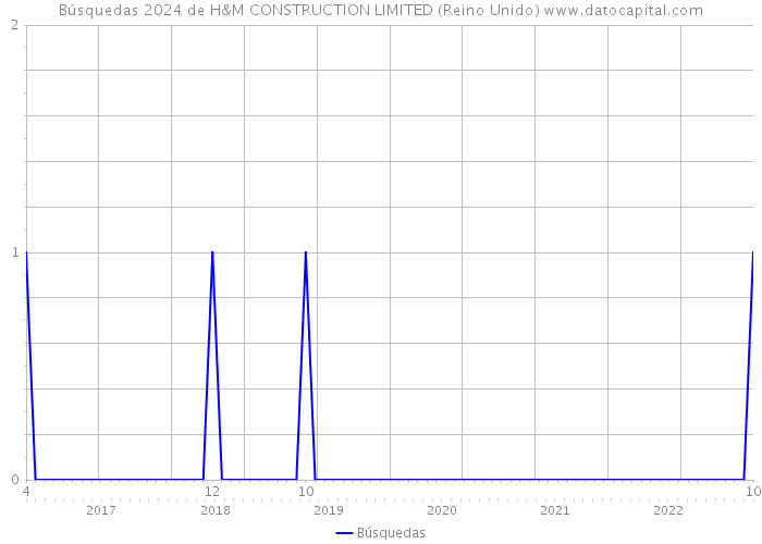 Búsquedas 2024 de H&M CONSTRUCTION LIMITED (Reino Unido) 