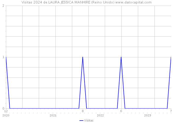 Visitas 2024 de LAURA JESSICA MANHIRE (Reino Unido) 