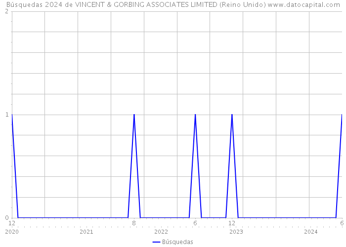 Búsquedas 2024 de VINCENT & GORBING ASSOCIATES LIMITED (Reino Unido) 
