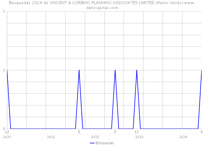 Búsquedas 2024 de VINCENT & GORBING PLANNING ASSOCIATES LIMITED (Reino Unido) 