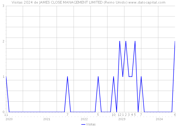 Visitas 2024 de JAMES CLOSE MANAGEMENT LIMITED (Reino Unido) 