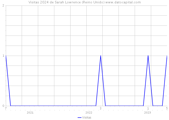 Visitas 2024 de Sarah Lowrence (Reino Unido) 