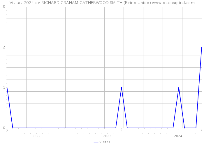 Visitas 2024 de RICHARD GRAHAM CATHERWOOD SMITH (Reino Unido) 