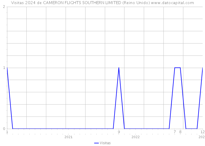 Visitas 2024 de CAMERON FLIGHTS SOUTHERN LIMITED (Reino Unido) 