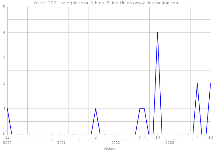 Visitas 2024 de Agnieszka Kubina (Reino Unido) 