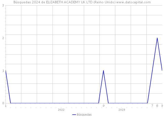 Búsquedas 2024 de ELIZABETH ACADEMY UK LTD (Reino Unido) 